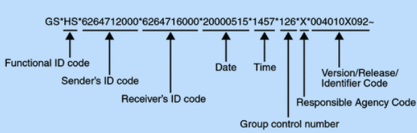 The parts of the overall functional group header value are identified by the Functional ID code, the Sender's ID code, the Receiver's ID code, the Date, the Time, the Group control number, the Responsible Agency Code, and the Version/Release/Identifier Code. The parts of the overall functional group header value are identified by the Functional ID code, the Sender's ID code, the Receiver's ID code, the Date, the Time, the Group control number, the Responsible Agency Code, and the Version/Release/Identifier Code.