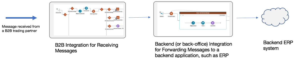 An inbound arrow named Message received from a B2B trading partner connects to an integration named B2B Integration for Receiving Messages. This integration connects to an integration named Backend (or back-office) Integration for Forwarding Messages to a backend application, such as ERP. This integration connects on the outbound side to a cloud system named Backend ERP system. An inbound arrow named Message received from a B2B trading partner connects to an integration named B2B Integration for Receiving Messages. This integration connects to an integration named Backend (or back-office) Integration for Forwarding Messages to a backend application, such as ERP. This integration connects on the outbound side to a cloud system named Backend ERP system.