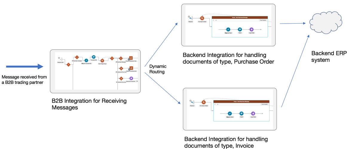 An inbound arrow labeled Message received from a B2B trading partner connects to B2B Integrations for Receiving Messages, which connects through dynamic routing on the outbound side to Backend Integration for handling documents of type, Purchase Order or Backend Integration for handling documents of type, Invoice. Both backend integrations connect on the outbound side to the Backend ERP system cloud. An inbound arrow labeled Message received from a B2B trading partner connects to B2B Integrations for Receiving Messages, which connects through dynamic routing on the outbound side to Backend Integration for handling documents of type, Purchase Order or Backend Integration for handling documents of type, Invoice. Both backend integrations connect on the outbound side to the Backend ERP system cloud.