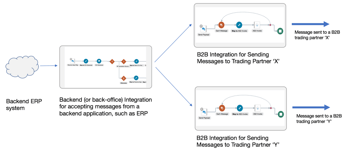 An inbound arrow labeled Backend ERP system connects to Backend (or back-office) Integration for accepting messages from a backend application, such as ERP. This integration connects to either connects to B2B Integration for Sending Messages to Trading Partner "X" or B2B Integration for Sending Messages to Trading Partner "Y". B2B Integration for Sending Messages to Trading Partner "X" connects on the outbound side to Message sent to a B2B trading partner "X". B2B Integration for Sending Messages to Trading Partner "Y" connects on the outbound side to Message sent to a B2B trading partner "Y". An inbound arrow labeled Backend ERP system connects to Backend (or back-office) Integration for accepting messages from a backend application, such as ERP. This integration connects to either connects to B2B Integration for Sending Messages to Trading Partner "X" or B2B Integration for Sending Messages to Trading Partner "Y". B2B Integration for Sending Messages to Trading Partner "X" connects on the outbound side to Message sent to a B2B trading partner "X". B2B Integration for Sending Messages to Trading Partner "Y" connects on the outbound side to Message sent to a B2B trading partner "Y".