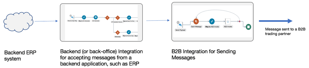 An inbound cloud system named Backend ERP system connects to an integration named Backend (or back-office) Integration for Accepting Messages from a backend application, such as ERP. This integration connects to an integration named B2B Integration for Sending Messages. This integration connects on the outbound side to an outbound arrow named Message sent to a B2B trading partner. An inbound cloud system named Backend ERP system connects to an integration named Backend (or back-office) Integration for Accepting Messages from a backend application, such as ERP. This integration connects to an integration named B2B Integration for Sending Messages. This integration connects on the outbound side to an outbound arrow named Message sent to a B2B trading partner.