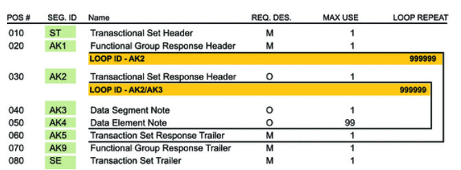 A table is displayed with columns for POS #, SEG. ID, Name, REQ DES, MAX USE, and LOOP REPEAT. There are eight entries. The name of LOOP ID - AK2 is highlighted. It has a LOOP REPEAT value of 999999. The name of LOOP ID - AK2/AK3 is also highlighted. It has a LOOP REPEAT value of 999999. A table is displayed with columns for POS #, SEG. ID, Name, REQ DES, MAX USE, and LOOP REPEAT. There are eight entries. The name of LOOP ID - AK2 is highlighted. It has a LOOP REPEAT value of 999999. The name of LOOP ID - AK2/AK3 is also highlighted. It has a LOOP REPEAT value of 999999.
