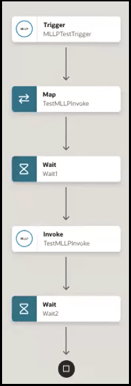 The integration shows a trigger, map action, wait action, invoke, and wait action.