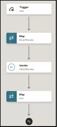 The integration shows a trigger, map action, invoke, and map action.