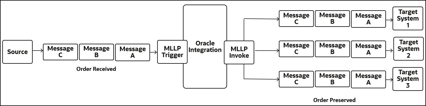 The box labeled Source appears on the left. An arrow on the right side points to three boxes labeled, in order, MSG C, MSG B, and MSG A. A label below the three boxes says ordered received. The third box, MSG A, points to a box labeled MLLP Trigger, which is part of a larger box labeled Oracle Integration. On the right side of the Oracle Integrations box is a box labeled MLLP Invoke. MLLP Invoke has three arrows pointing out of it. Each arrow points to three sets of boxes labeled, in order, MSG C, MSG B, and MSG A. The first set of boxes points to a box labeled Target System 1. The second set of boxes points to a box labeled Target System 2. The third set of boxes points to a box labeled Target System 3. A label says order preserved.