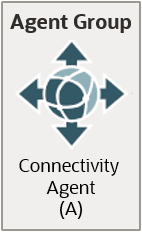An agent group contains one connectivity agent An agent group contains one connectivity agent