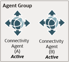 An agent group contains two active connectivity agents An agent group contains two active connectivity agents
