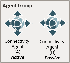 An agent group contains one active connectivity agent and one passive connectivity agent An agent group contains one active connectivity agent and one passive connectivity agent