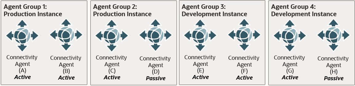 Agent group 1 contains 2 active connectivity agents for the production instance. Agent group 2 contains 1 active and 1 passive agents for the production instance. Agent group 3 contains 2 active agents for the development instance. Agent group 4 contains 1 active and 1 passive agent for the development instance. All agents are unique. Agent group 1 contains 2 active connectivity agents for the production instance. Agent group 2 contains 1 active and 1 passive agents for the production instance. Agent group 3 contains 2 active agents for the development instance. Agent group 4 contains 1 active and 1 passive agent for the development instance. All agents are unique.