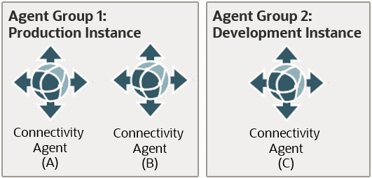 Agent group 1 is for the production instance and contains two connectivity agents. Agent group 2 is for the development instance and contains one agent. All agents are unique. Agent group 1 is for the production instance and contains two connectivity agents. Agent group 2 is for the development instance and contains one agent. All agents are unique.