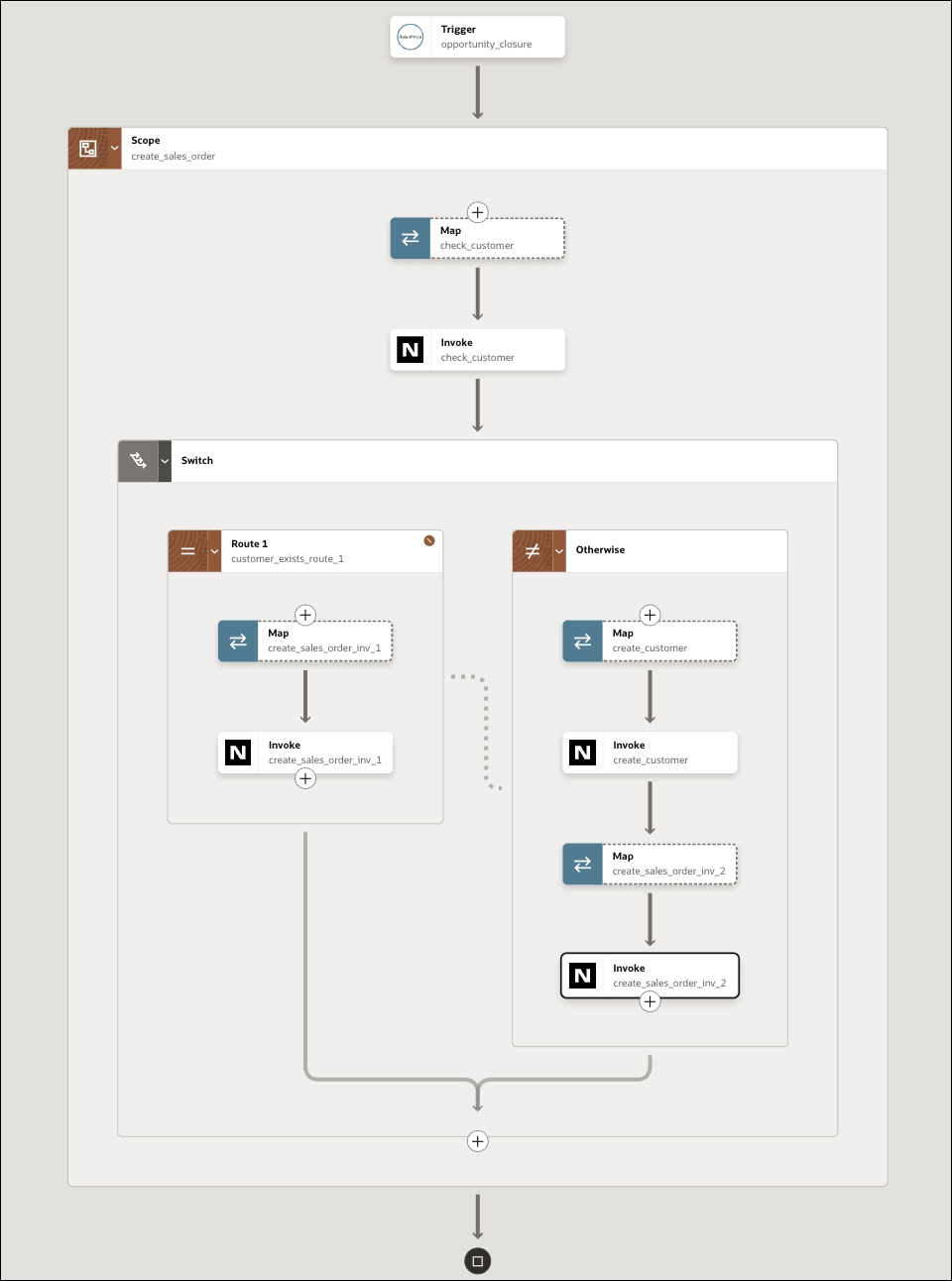The integration canvas shows the integration flow created by AI.