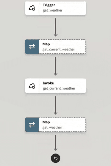The integration canvas shows the integration flow created by AI.