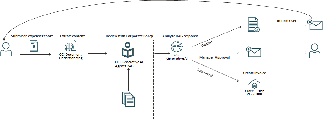A user submits an expense report. The relevant data is extracted with OCI Document Understanding. The OCI Generative AI Agents RAG service evaluates the expense against company policies. If it meets company policies, the expense is approved and an invoice is created in Oracle ERP Cloud. If it doesn't meet company policies, the expense is denied or sent for human approval. A user submits an expense report. The relevant data is extracted with OCI Document Understanding. The OCI Generative AI Agents RAG service evaluates the expense against company policies. If it meets company policies, the expense is approved and an invoice is created in Oracle ERP Cloud. If it doesn't meet company policies, the expense is denied or sent for human approval.