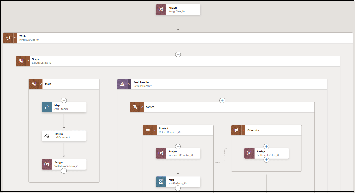 The integration shows an assign action at the top. Below that is a while action, which includes a scope action. The scope consists of a main route that includes a map, invoke, and assign. The scope also includes a fault handler that consists of a switch action with two routes. The first route shows an assign action and wait action. The Otherwise route shows an assign action.
