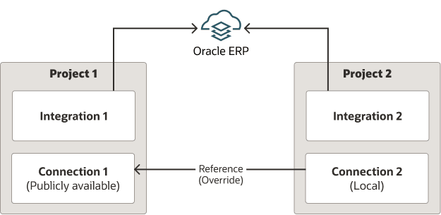 Oracle ERP appears at the top. Arrows connect to Oracle ERP from project 1 and project 2. Inside project 1 are integration 1 and connection 1. Connection 1 is labeled as publicly available. Inside project 2 are integration 2 and connection 2. Connection 2 is labeled as local. An arrow goes from connection 2 to connection 1. Oracle ERP appears at the top. Arrows connect to Oracle ERP from project 1 and project 2. Inside project 1 are integration 1 and connection 1. Connection 1 is labeled as publicly available. Inside project 2 are integration 2 and connection 2. Connection 2 is labeled as local. An arrow goes from connection 2 to connection 1.