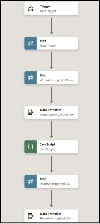 The integration shows a trigger, map, map, data translate, Javascript, map, and data translate action. The integration shows a trigger, map, map, data translate, Javascript, map, and data translate action.