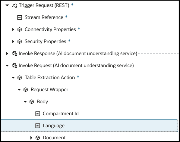 The Body element under Request Wrapper includes subelements for Compartment Id, Language, and Document.