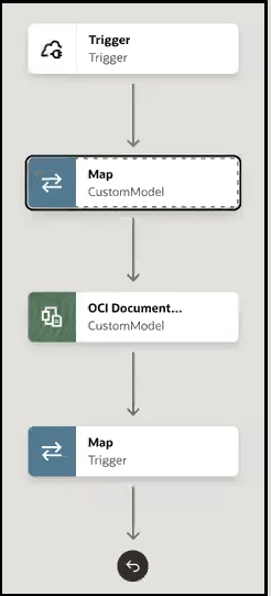 The integration shows a trigger, request map, OCI Document Understanding action, and response map.