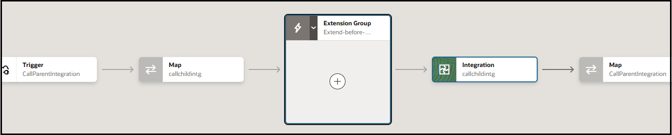 The integration shows a trigger, map action, extension group, integration action, and map action.