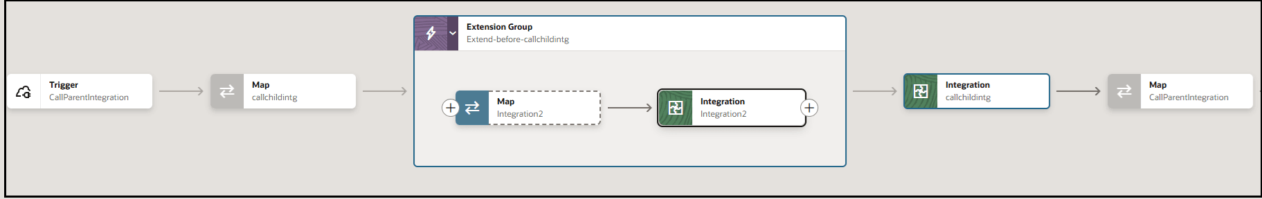 The integration shows a trigger, map action, extension group with map and integration actions, integration action, and map action.