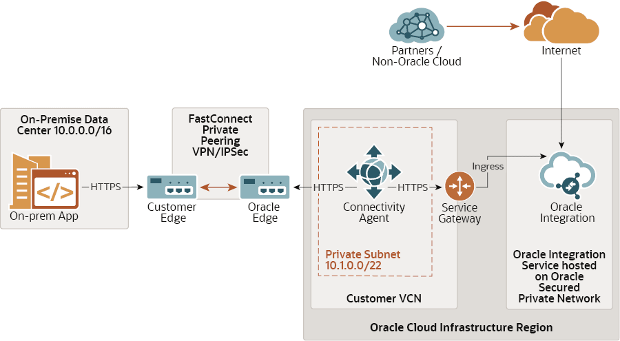 Description of fastconnect-private-vcn.png follows