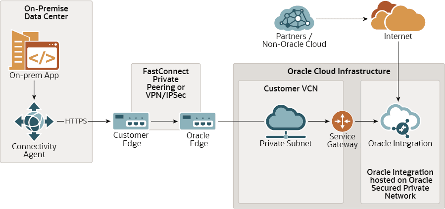 Description of fastconnect-private.png follows