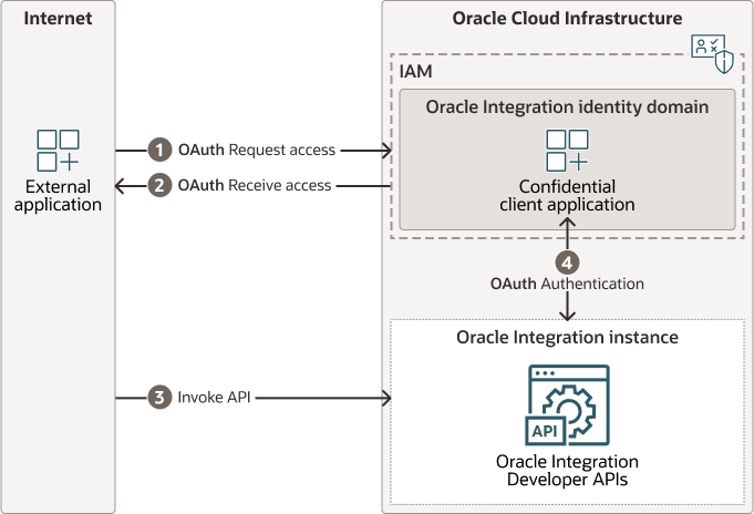 An external application or user requests access with IAM, then authenticates with IAM, and invokes the Oracle Integration Developer API. An external application or user requests access with IAM, then authenticates with IAM, and invokes the Oracle Integration Developer API.
