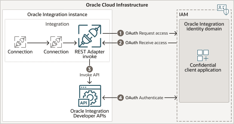 An external application or user requests access with IAM, then authenticates with IAM, and invokes the Oracle Integration API.