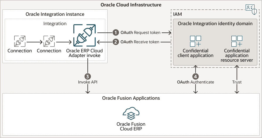 The Fusion Application adapter, such as Oracle ERP Cloud, requests access with OCI IAM, then invokes the specific Oracle Fusion Application API, and authenticates with OCI IAM to invoke the specific Oracle Fusion Application endpoint.