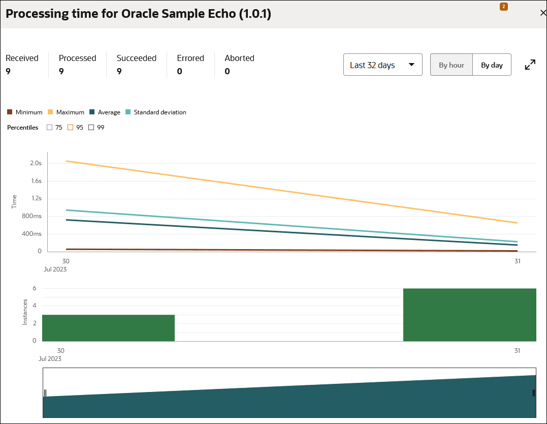The Statistics page shows the number of Received, Processed, Succeeded, Errored, and Aborted instances. Last 32 days is selected. There are also buttons for Hour and Day. Below are clickable colors for Minimum, Maximum, Average, and Standard deviation. Below this are buttons for 75 Percentile, 95 Percentile, and 99 Percentile. A graph shows the times and days for instances. Below this is another graph that shows instance counts and days. Below this is another graph for days. The Statistics page shows the number of Received, Processed, Succeeded, Errored, and Aborted instances. Last 32 days is selected. There are also buttons for Hour and Day. Below are clickable colors for Minimum, Maximum, Average, and Standard deviation. Below this are buttons for 75 Percentile, 95 Percentile, and 99 Percentile. A graph shows the times and days for instances. Below this is another graph that shows instance counts and days. Below this is another graph for days.