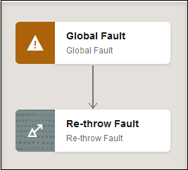 This image shows the Global Fault and Re-throw Fault. This image shows the Global Fault and Re-throw Fault.
