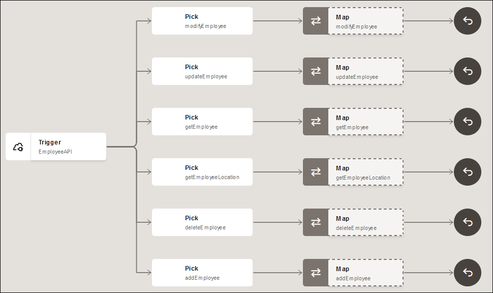 EmployeeAPI REST Adapter with six operations from which to select: modifyEmployee, updateEmployee, getEmployee, getEmployeeLocation, deleteEmployee, and addEmployee. Each operation goes to a mapper and a return action. EmployeeAPI REST Adapter with six operations from which to select: modifyEmployee, updateEmployee, getEmployee, getEmployeeLocation, deleteEmployee, and addEmployee. Each operation goes to a mapper and a return action.