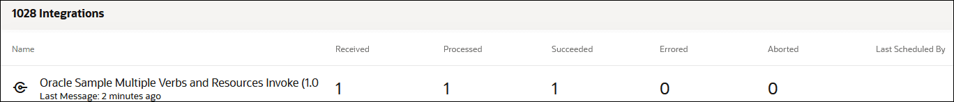 The Integrations page shows a table with columns for Name, Received, Processed, Succeeded, Errored, Aborted, and Last Scheduled By. For this example, one message each has been received, processed, and succeeded. The Integrations page shows a table with columns for Name, Received, Processed, Succeeded, Errored, Aborted, and Last Scheduled By. For this example, one message each has been received, processed, and succeeded.