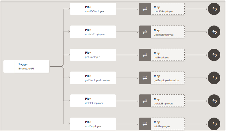 This image shows the REST Adapter trigger, and then six pick actions, each with its own operation. Each operation points to a mapper icon.