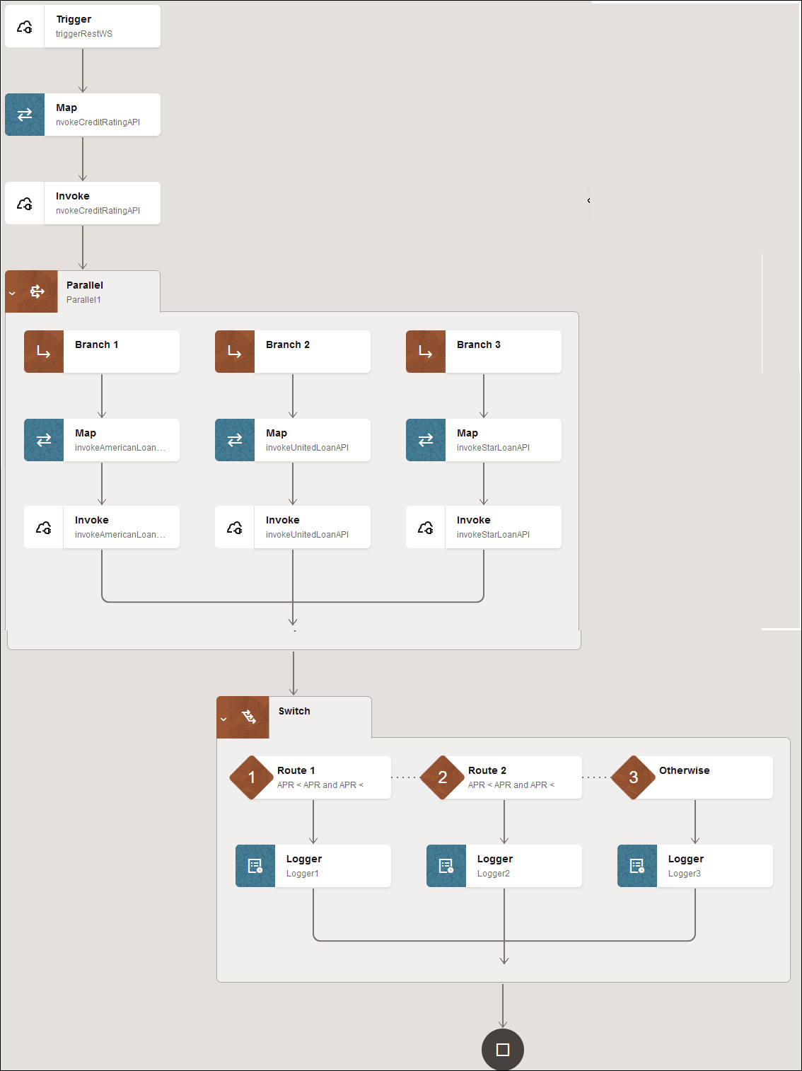 This image shows the completed integration. It consists of a trigger, map, invoke, a parallel action with three branches (each branch consisting of a map and an invoke), and a switch with three branches (route 1, route 2, and an otherwise branch). Each switch includes a logger action. An end icon appears at the end of the integration. This image shows the completed integration. It consists of a trigger, map, invoke, a parallel action with three branches (each branch consisting of a map and an invoke), and a switch with three branches (route 1, route 2, and an otherwise branch). Each switch includes a logger action. An end icon appears at the end of the integration.