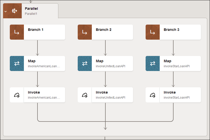 The Parallel branch includes Branch 1, Branch 2, and Branch 3. Within each branch is a map action and an invoke action. The three branches come together at the bottom. The Parallel branch includes Branch 1, Branch 2, and Branch 3. Within each branch is a map action and an invoke action. The three branches come together at the bottom.