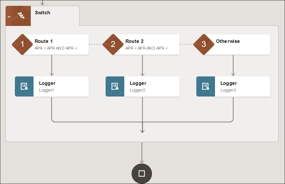 This image shows a switch with three branches (route 1, route 2, and an otherwise branch). Each switch includes a logger action. An end icon appears at the end of the integration. This image shows a switch with three branches (route 1, route 2, and an otherwise branch). Each switch includes a logger action. An end icon appears at the end of the integration.