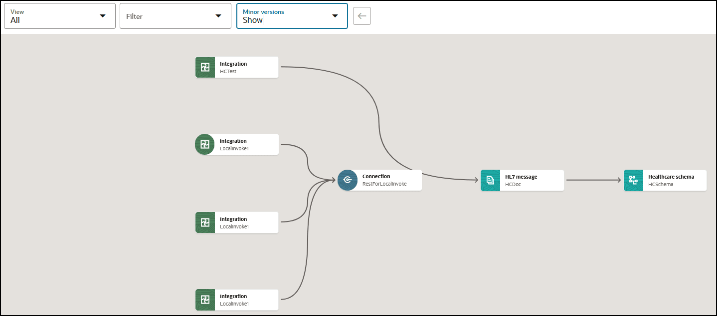 The View, Filter, and Minor versions lists are shown. Below this is a dependency diagram with four integrations, one connection, one healthcare message, and one healthcare schema. The View, Filter, and Minor versions lists are shown. Below this is a dependency diagram with four integrations, one connection, one healthcare message, and one healthcare schema.