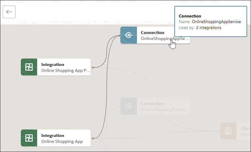 A connection and its two dependent integrations in the project are shown connected by lines. The connection is hovered over to show the name and uses. A connection and its two dependent integrations in the project are shown connected by lines. The connection is hovered over to show the name and uses.