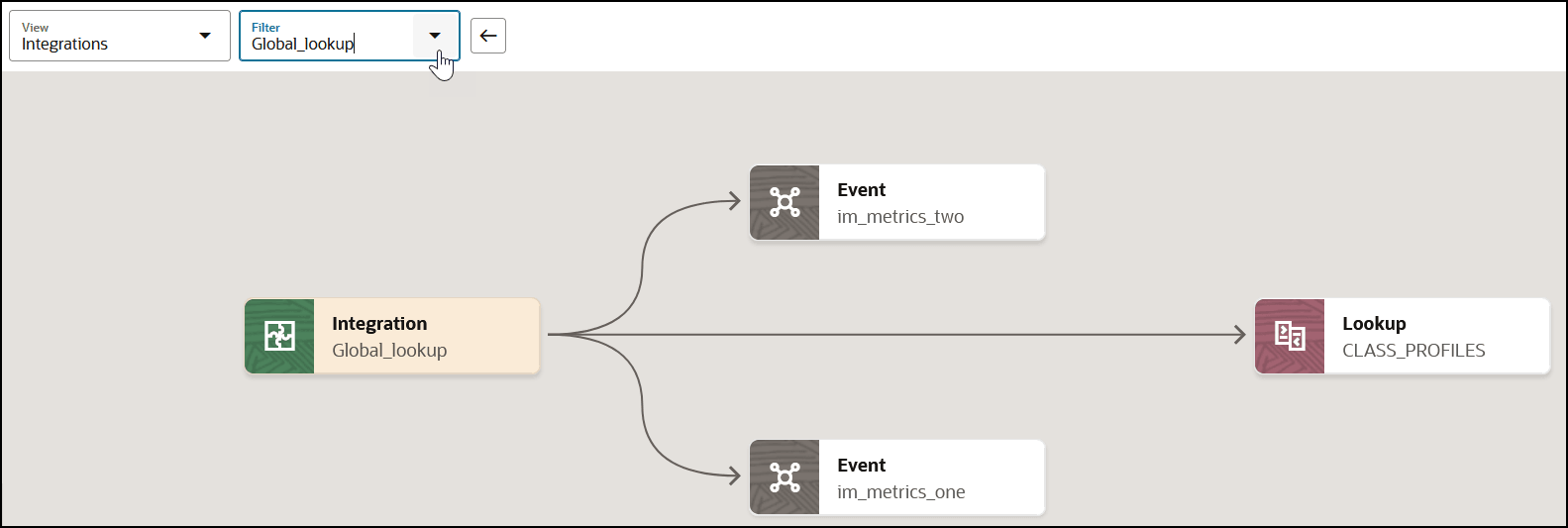 The dependent resources in the project (integration, events, and a lookup) all connect by lines. The dependent resources in the project (integration, events, and a lookup) all connect by lines.
