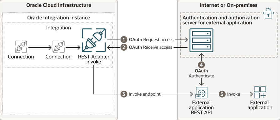 When an integration invokes the REST endpoint of an external application, Oracle Integration requests access from the authorization server for the external application. Once access is granted, Oracle Integration accesses the REST endpoint, authenticates with the external authorization server, and invokes the application.