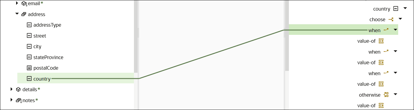 This image shows the county source element being mapped to the when target element, which appears under country > choose. This image shows the county source element being mapped to the when target element, which appears under country > choose.