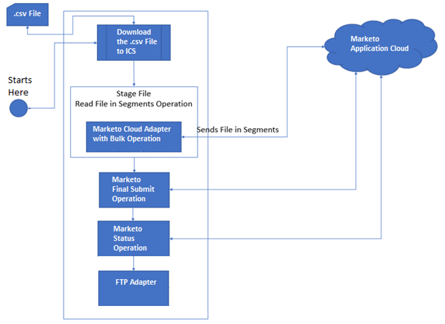 The integration starts when a .csv file is downloaded to Oracle Integration. A stage file action configured with a read file in segments operation processes the file. The file is from Marketo Cloud. The Marketo Adapter is configured with the bulk operation, the final submit operation, and the status operation. The FTP Adapter receives the file.