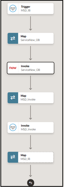 The integration shows a trigger, map, invoke, map, invoke, and map.