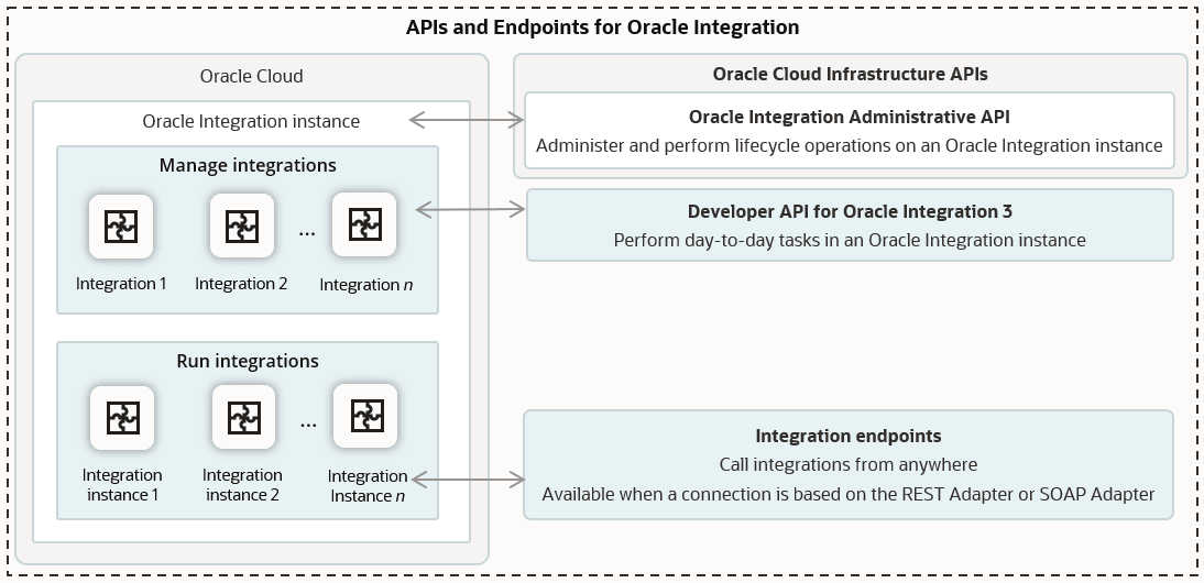 A diagram illustrates the APIs and endpoints for Oracle Integration. The Oracle Cloud is associated with Oracle Cloud Infrastructure APIs. Within Oracle Cloud is the Oracle Integration instance, which is associated with the Oracle Integration Administrative API and which you use to administer and perform lifecycle operations on an Oracle Integration instance. Within the Oracle Integration instance is a box for managing integrations. This task is associated with the Developer API for Oracle Integration 3, which you use to perform day-to-day tasks in an Oracle Integration instance. Finally, also within the Oracle Integration instance is a box for running integrations. This task is associated with integration endpoints, which call integrations from anywhere. These endpoints are available when a connection is based on the REST Adapter or SOAP Adapter. A diagram illustrates the APIs and endpoints for Oracle Integration. The Oracle Cloud is associated with Oracle Cloud Infrastructure APIs. Within Oracle Cloud is the Oracle Integration instance, which is associated with the Oracle Integration Administrative API and which you use to administer and perform lifecycle operations on an Oracle Integration instance. Within the Oracle Integration instance is a box for managing integrations. This task is associated with the Developer API for Oracle Integration 3, which you use to perform day-to-day tasks in an Oracle Integration instance. Finally, also within the Oracle Integration instance is a box for running integrations. This task is associated with integration endpoints, which call integrations from anywhere. These endpoints are available when a connection is based on the REST Adapter or SOAP Adapter.