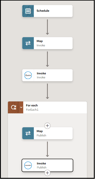 The schedule integration shows a map action, an invoke, a for-each action, a map action, and an invoke. The schedule integration shows a map action, an invoke, a for-each action, a map action, and an invoke.