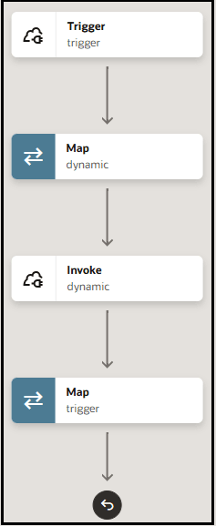 The integration shows a REST Adapter trigger, mapper, REST Adapter invoke, and mapper. The integration shows a REST Adapter trigger, mapper, REST Adapter invoke, and mapper.