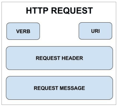 Description of http-request.png follows