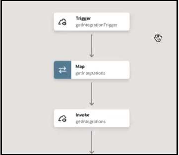 The integration shows a trigger connection, mapper, and invoke action.