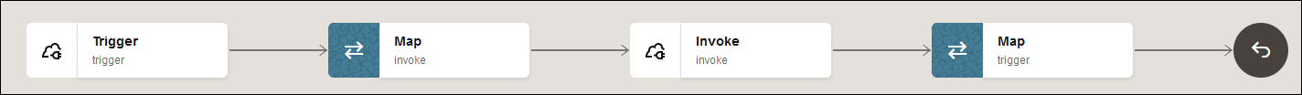 The final integration shows a trigger, mapper, invoke, and mapper.